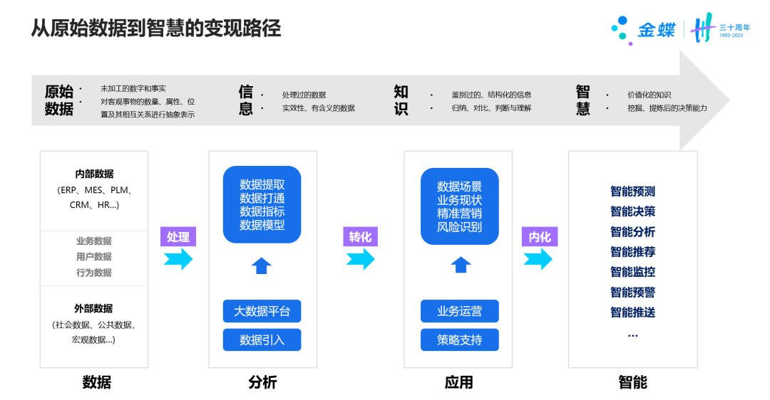 如何真正发挥“数据价值”？