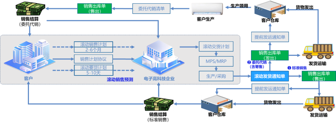 电子制造业应如何管理需求，快速响应市场？