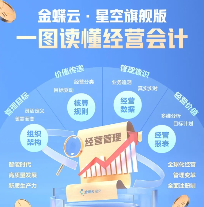 AI管理新物种 | 一图看懂金蝶云·星空旗舰版经营会计